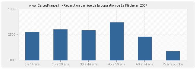 Répartition par âge de la population de La Flèche en 2007